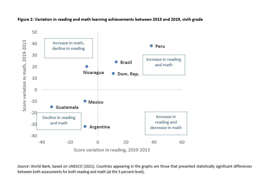 Figure 2: Variation in reading and math learning achievements between 2013 and 2019, sixth grade