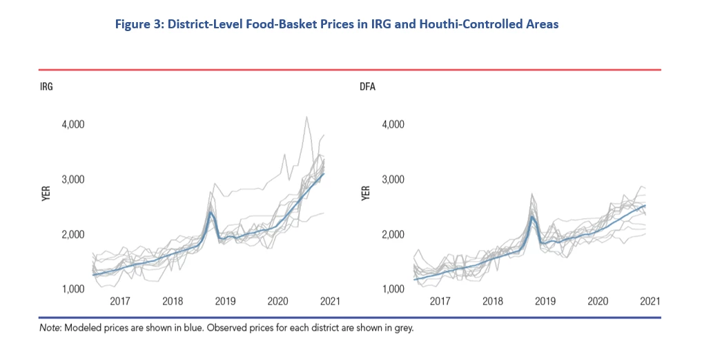 Two graphs show the evolution of district-level food-basket prices in IRG and Houthi-Controlled Areas.