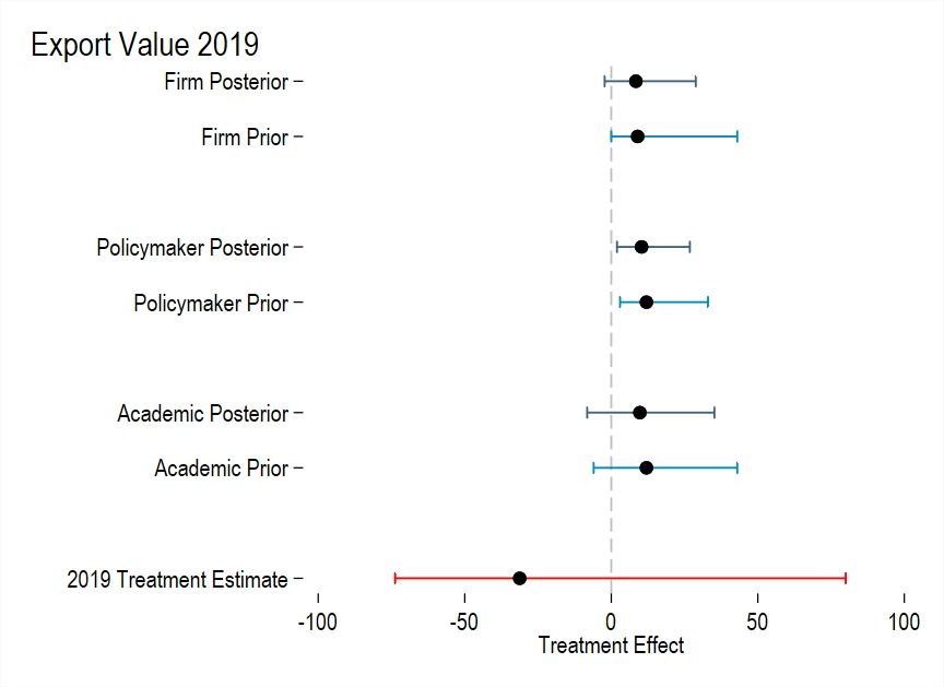 Priors and Posteriors for Export Productivity