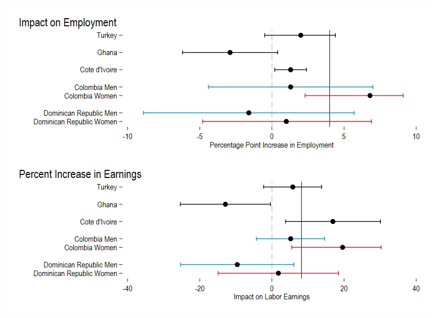 Impact of large-scale job training