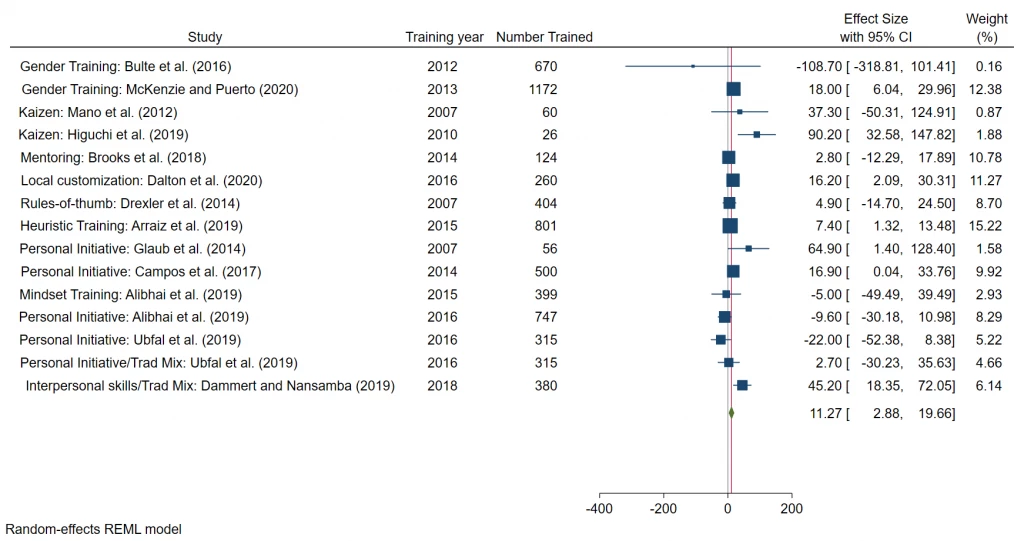 Figure 4: Impact on Sales of Alternatives to Traditional Training