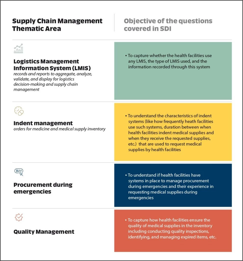 Supply Chain Management Thematic Area