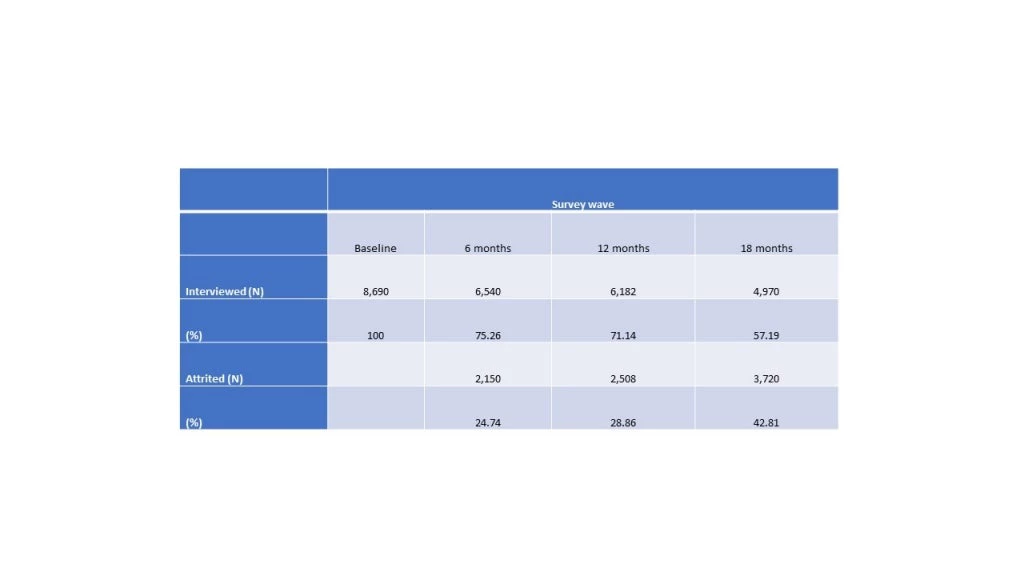 Attrition rates at 6-, 12-, and 18-month follow-up surveys