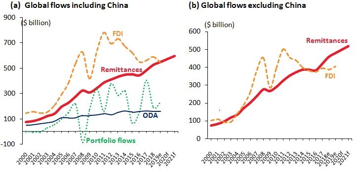 Remittances on track to overtake FDI flows 