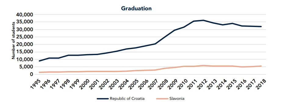Chart, Graduation in tertiary education since 1995: students who completed a professional or university study program, by place of permanent residence