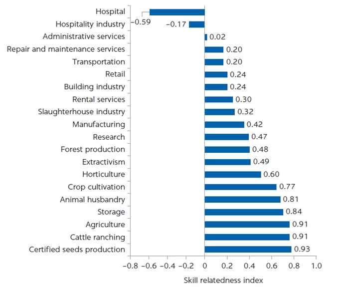 Graph: Potential alternative occupations for workers transitioning out of soybean production