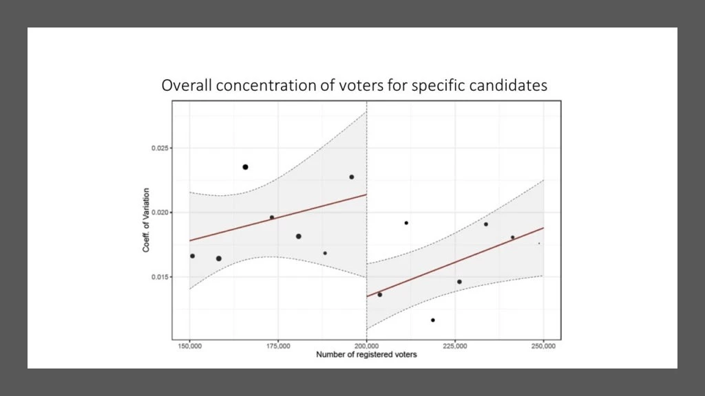 Overall concentration of voters for specific candidates