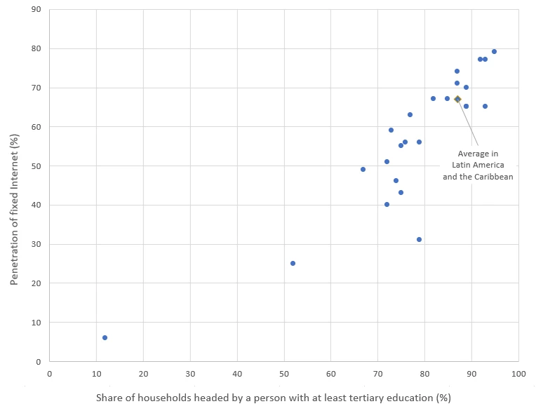 Fixed internet penetration and share of households headed by a person with at least tertiary education
