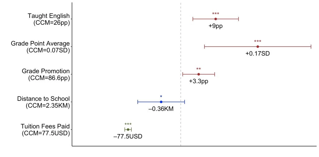 LATE of voucher take-up on student outcomes