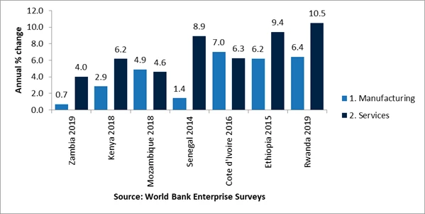 Figure on  Annual employment growth (%) by sector, selected Sub-Saharan African countries 