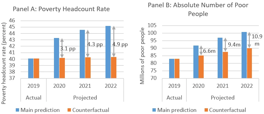 Figure 1. The COVID-19 crisis may push more than 10 million additional people into poverty by 2022