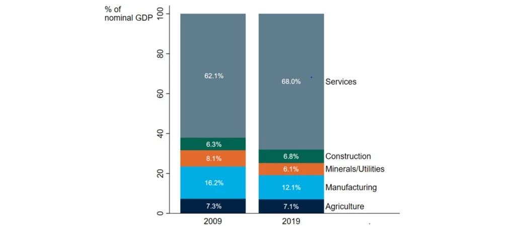 Figure 1. Colombia?s GDP by economic sector (As % of nominal GDP).