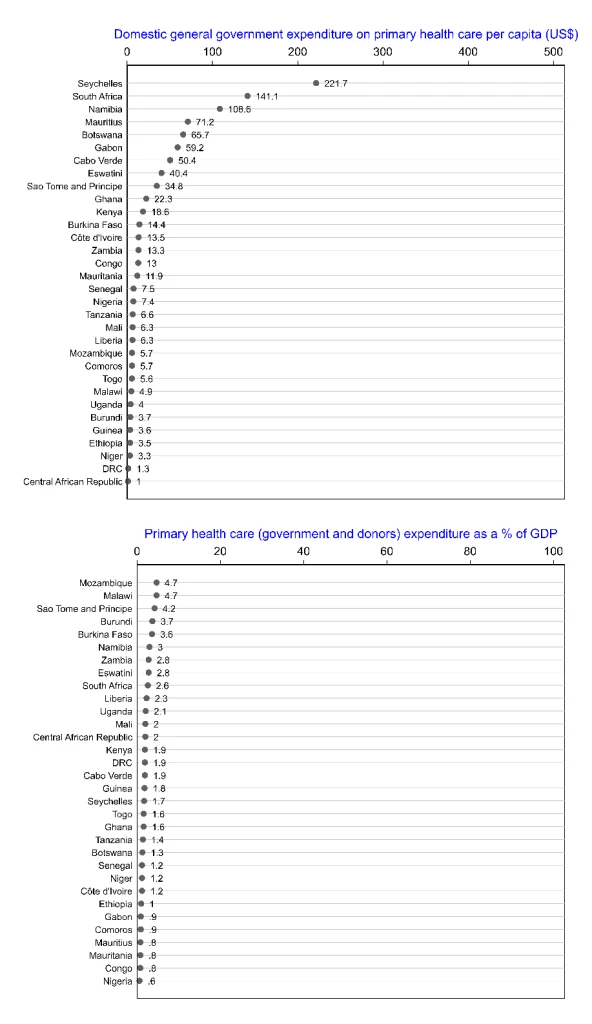 Figure on domestic primary health care financing in Sub-Saharan Africa