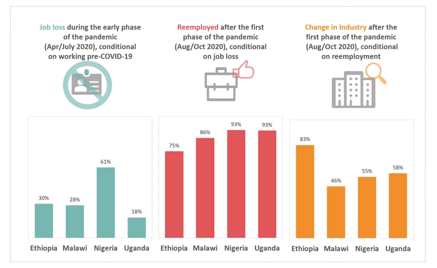 Early-phase labor market indicators in Ethiopia, Malawi, Nigeria, and Uganda