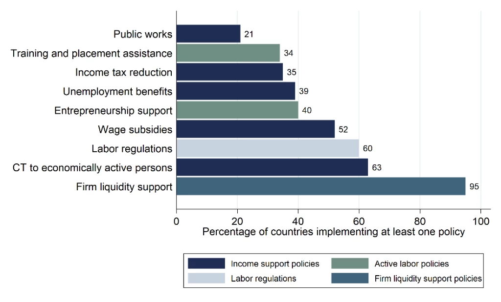 Firm liquidity support was the most popular type of labor market policy
