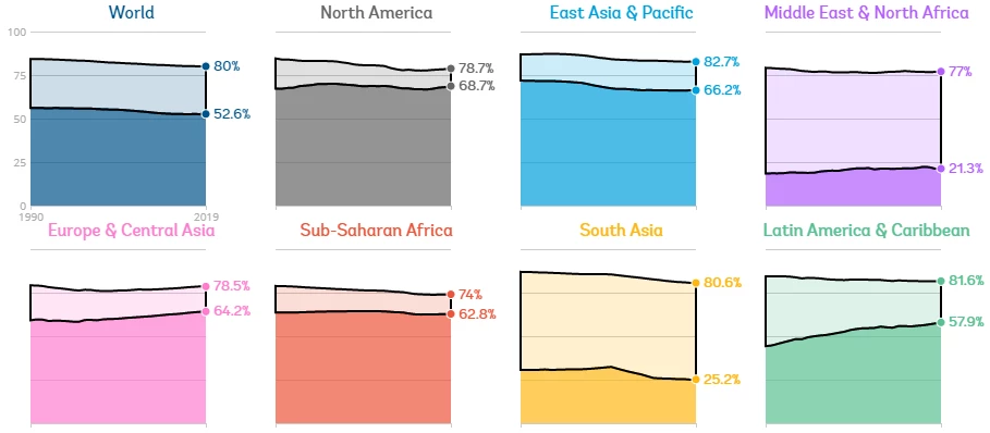 Figure. Gender gaps in labor