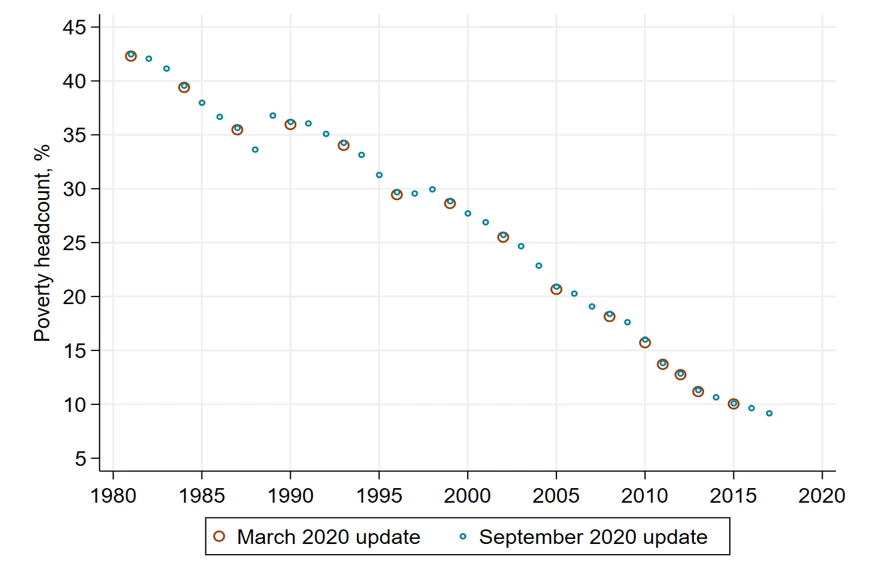 Figure 1. Global line-up estimates of extreme poverty