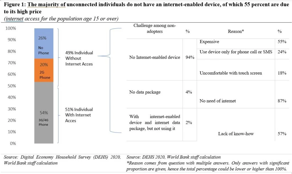 The majority of unconnected individuals do not have an internet-enabled device, of which 55 percent are due to its high price