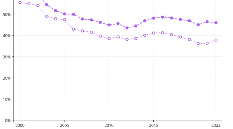 Figure on labor force participation in Moldova, age 15+, by sex and year (modeled ILO estimates)