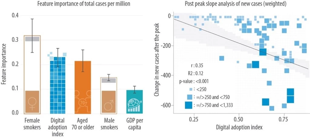 Figure on links between digital adaptation prior to COVID-19 and COVID-19 cases and deaths