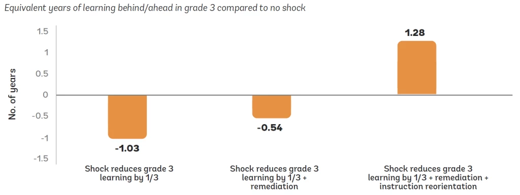 Figure on modeling long-term learning loss from school closures and mitigation strategies