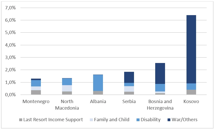 Figure on most social assistance spending in the Western Balkans is not targeted on poverty