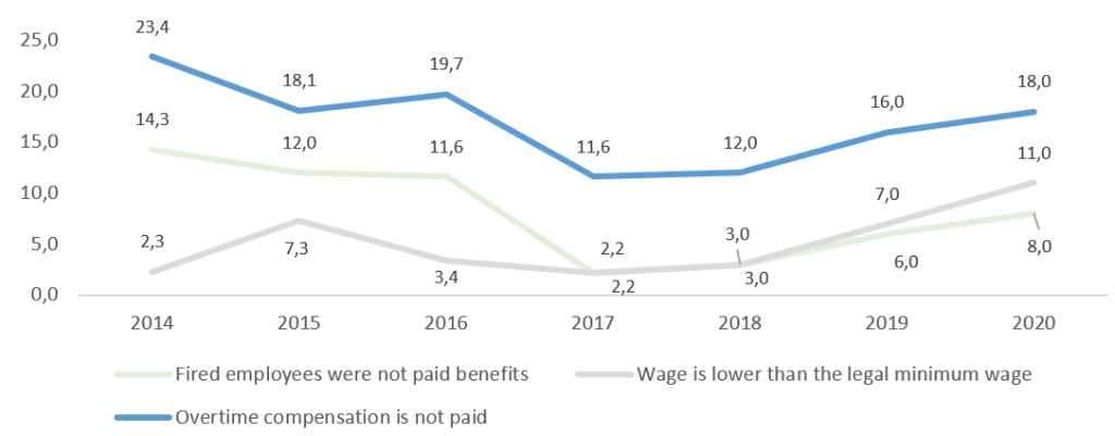 Figure on percentage of inspected entities not complying with the law in Mongolia