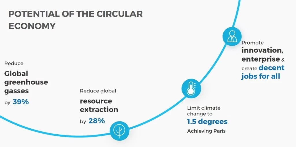 Figure 1 ON Potential of the Circular Economy