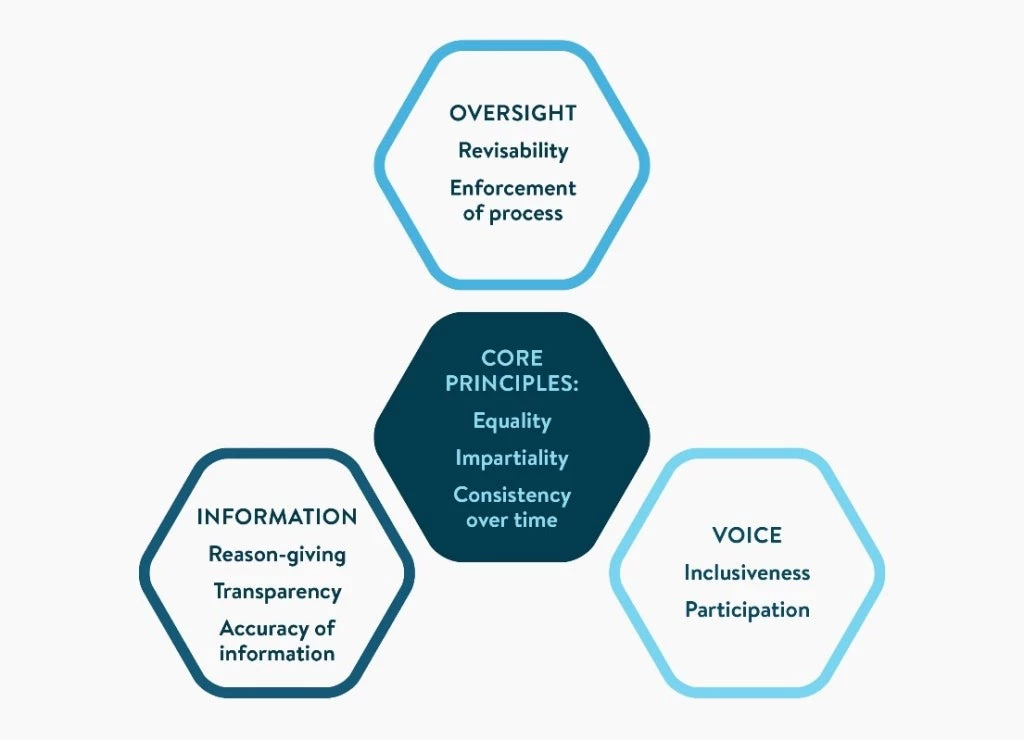 Figure on Principles and operational criteria of procedural fairness