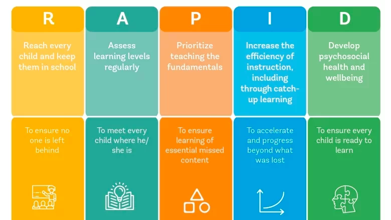 Figure on rapid Framework to Recover and Accelerate Learning