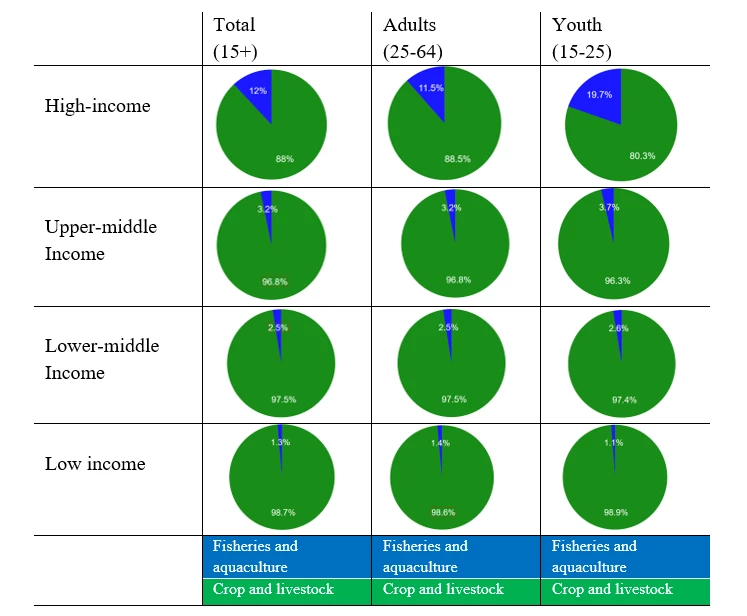 Figure ON Sectoral transformation within primary food production activities by country income level