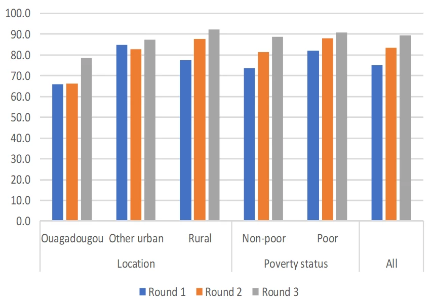 Figure 1: Share of respondents who are employed