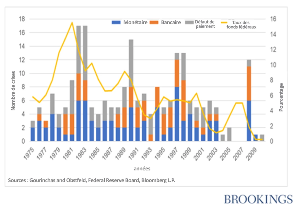 Figure 1. Taux des fonds fédéraux et crises dans les marchés émergents