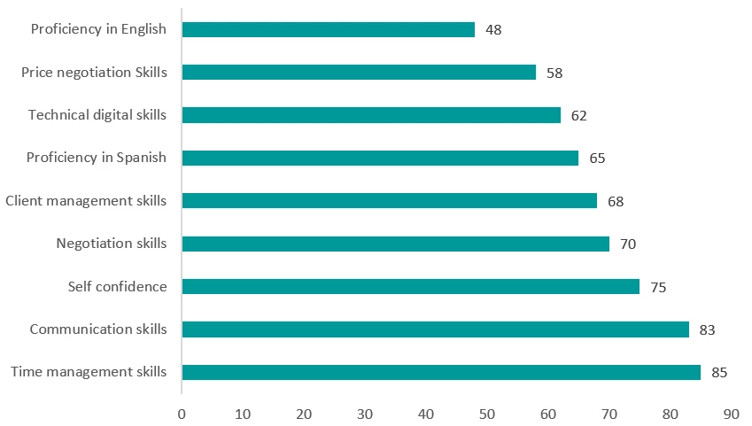 Figure on top skills for succeeding in online gig work, as reported by Workana?s online gig workers