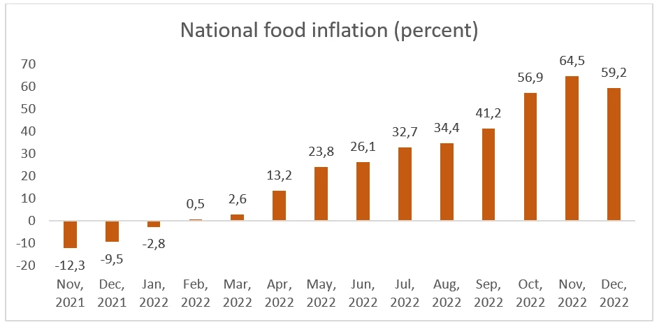  Year-on-year food inflation in Rwanda