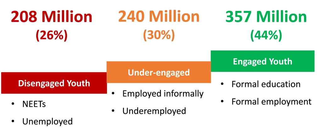 Figure on Youth Engagement ? Global Statistics