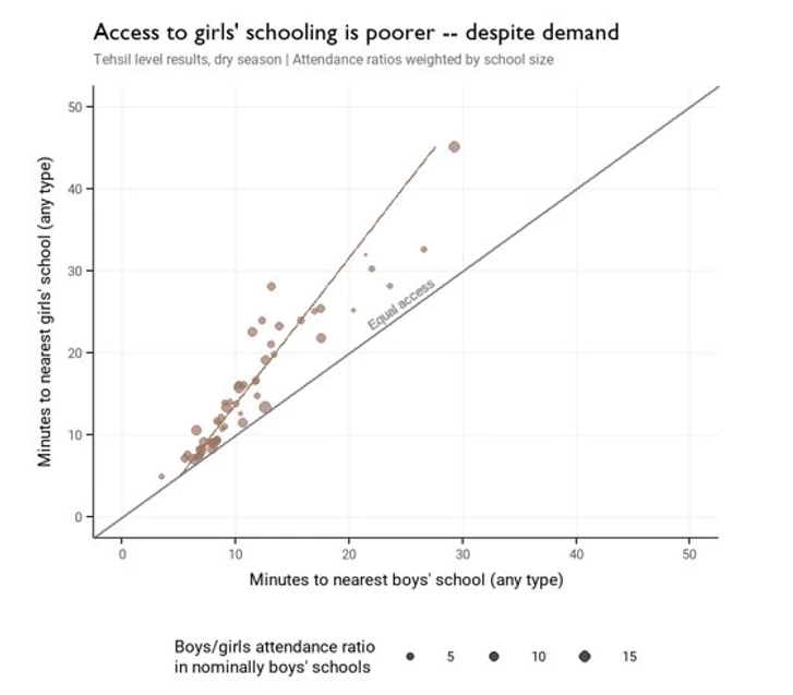 Access to girls' schooling