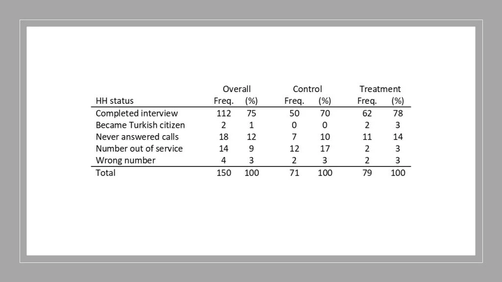 Attrition rates at Phase 1 tracking pilot (by phone)