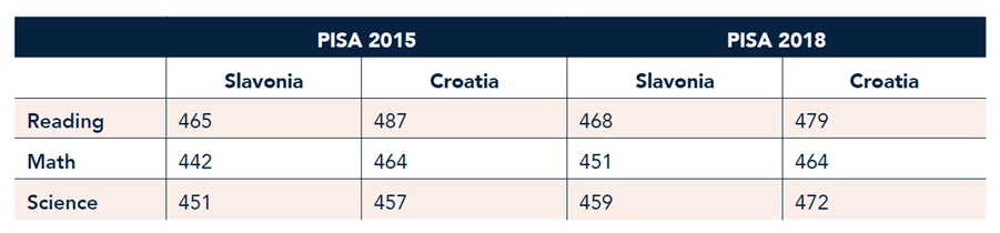 Chart, Average achievements of Slavonian students in PISA 2015 and PISA 2018