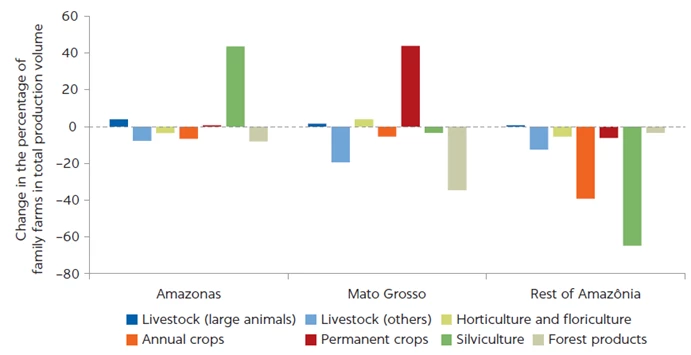 Graph: Changes in production share of family farmers in total production, 2006 to 2017