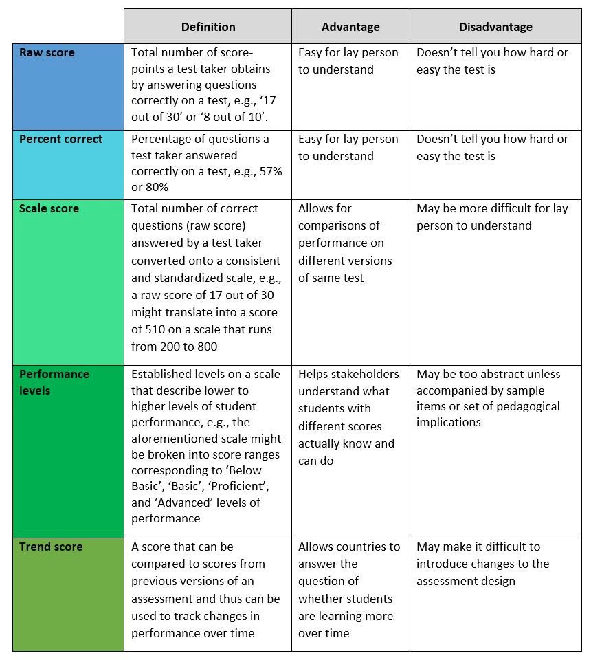 Table 1. Definitions, advantages and disadvantages of different types of assessment data
