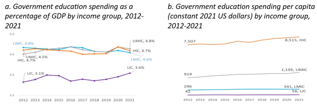 Government education spending as a percentage of GDP by income group, 2012-2021