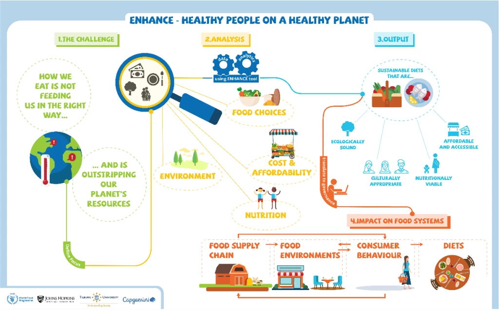 A model for Environment, Nutrition, and Health Analytics for National Consumer and Emergency Diets 