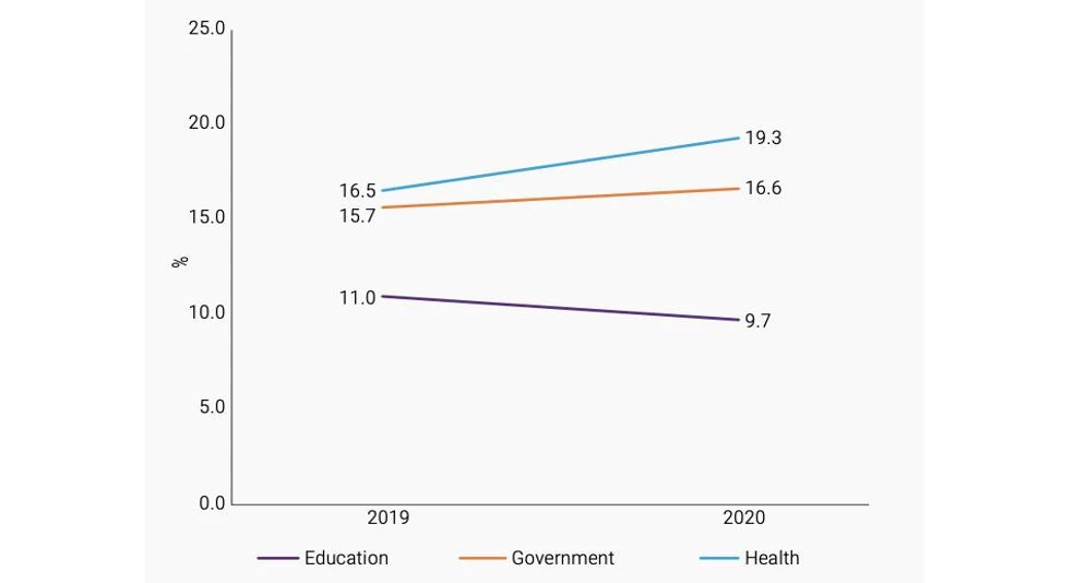 Education, government, and health as a share of total sector-allocable aid 