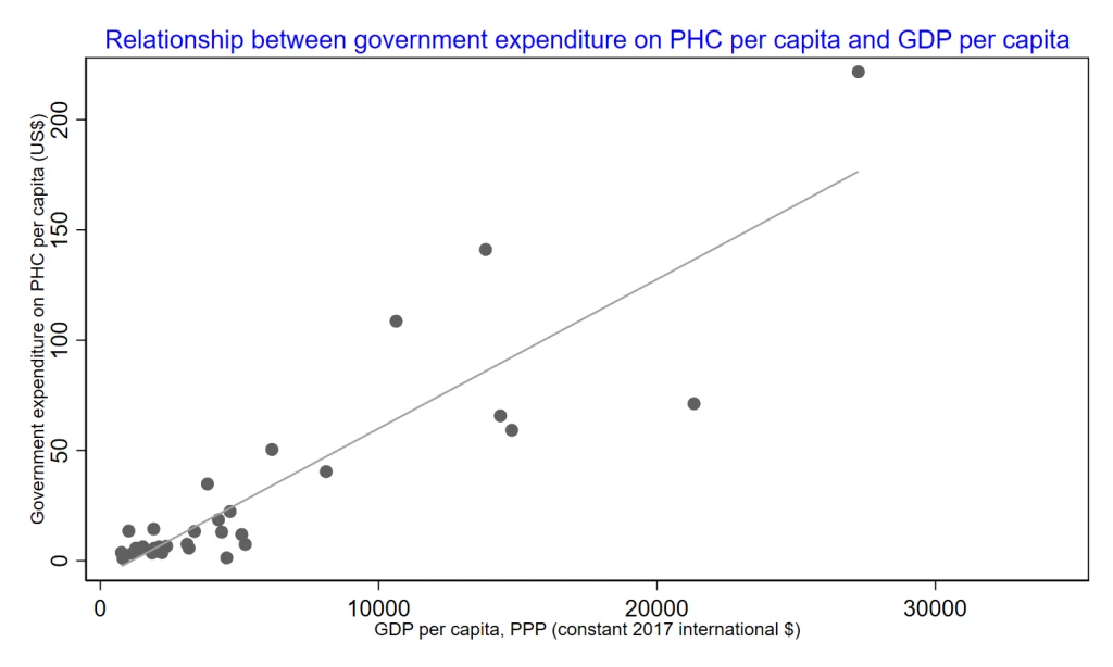 Figure on examining the link between domestic general government expenditure on primary health care per capita and GDP per capita