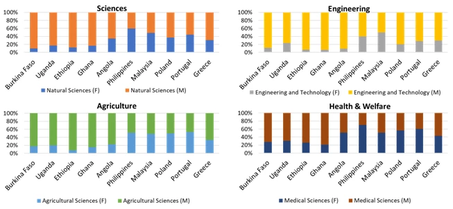 Figure on Female participation in the STEM workforce is low in SSA