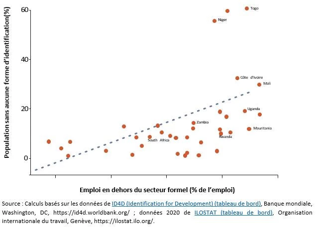 Figure 2: Informalité et identification