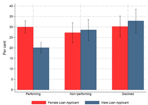 Figure 2 Guarantor requirements, by loan quality and applicant sex