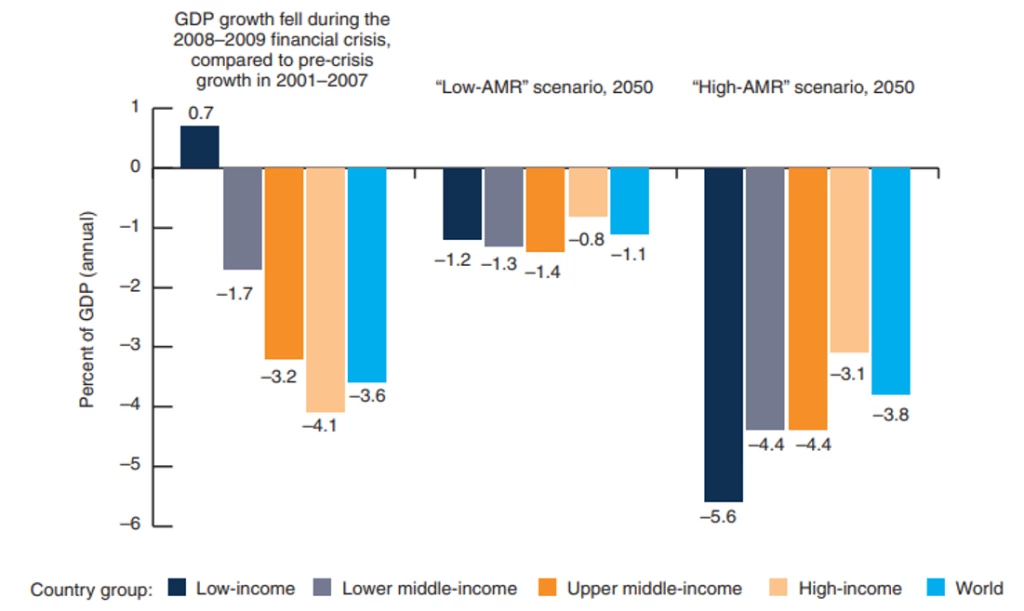 Figure on Highest economic losses due to AMR are among low-income countries (%)