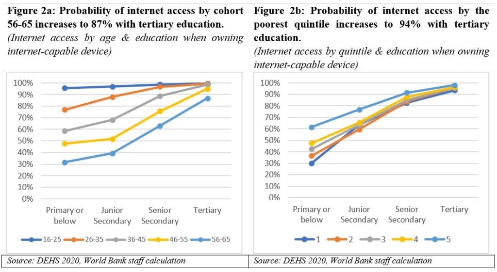Probability of internet access in Indonesia